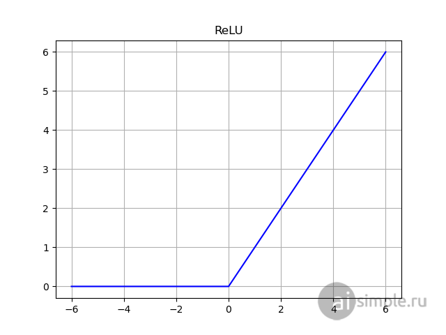 Функция активации ReLU (график)