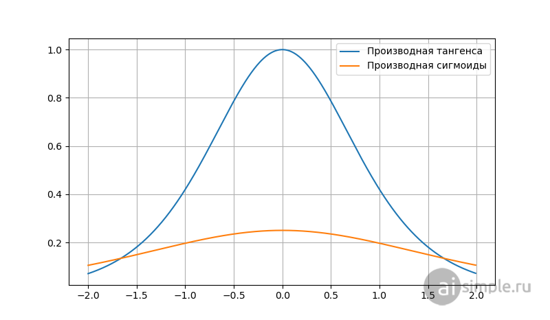 Сравнение графиков производных сигмоида и гиперболического тангенса