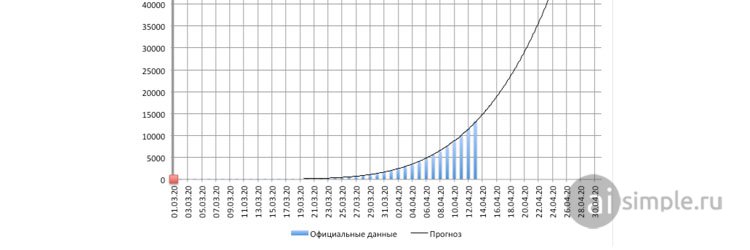 К 1 мая в Москве и Подмосковье будет 80 000 заболевших короновирусом. Прогноз aisimple.ru