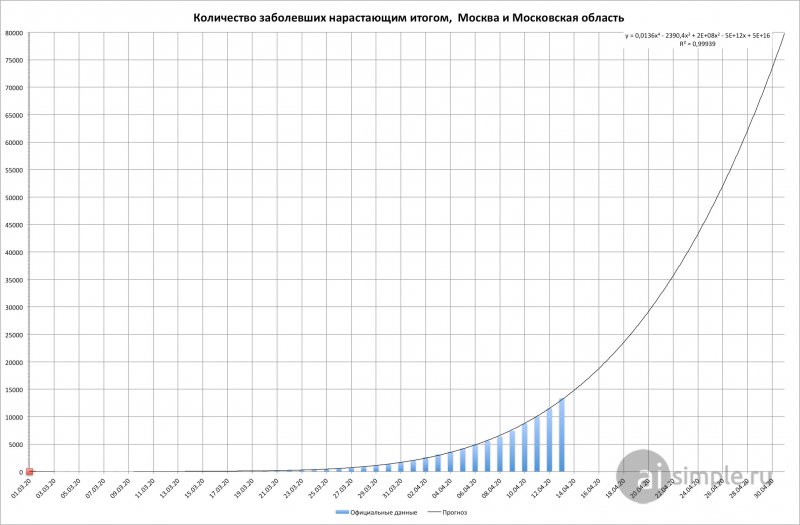 Прогноз короновирус Covid-19 в России (график)