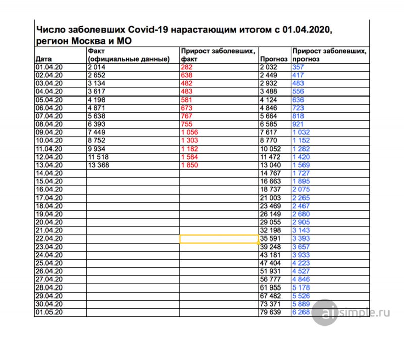 Прогноз короновирус Covid-19 в России (таблица)