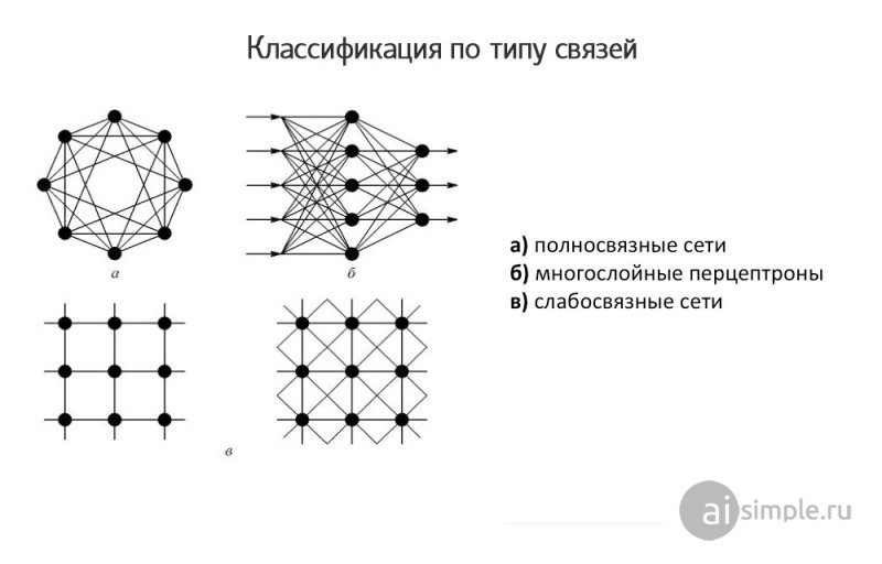 Классификация нейронных сетей по топологии