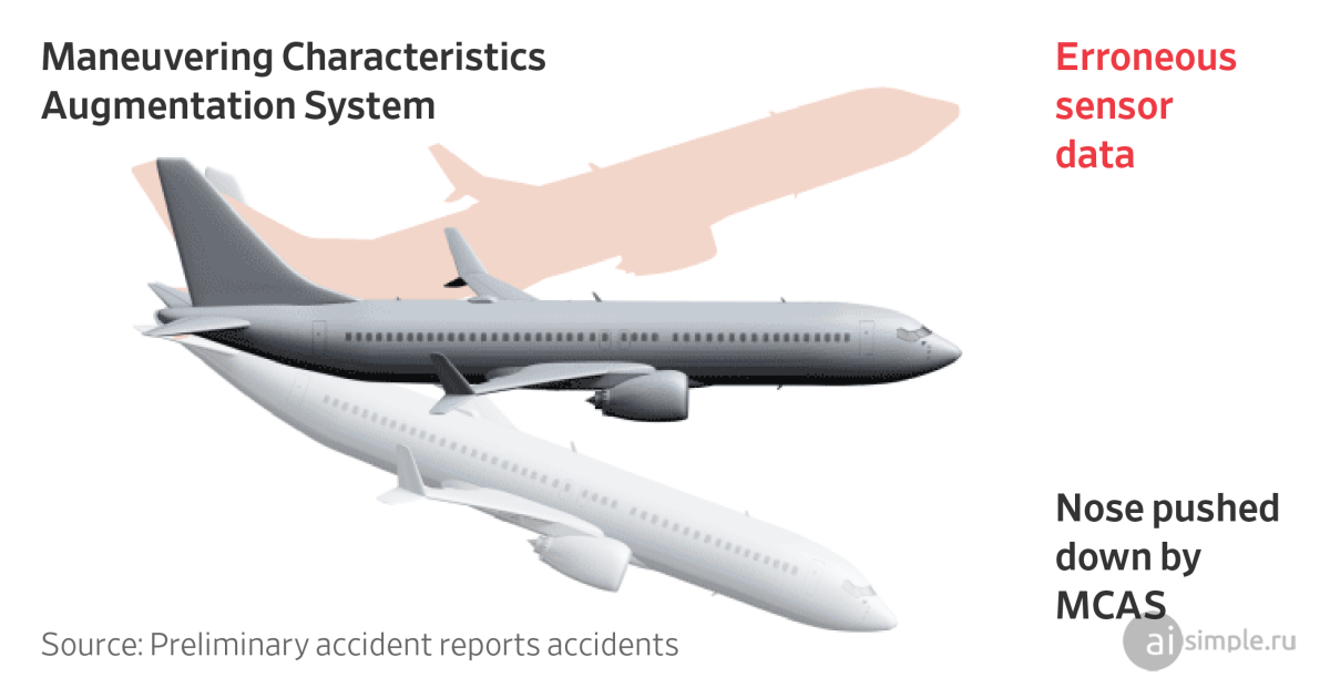 Пример некорректной работы системы автоматического маневрирования Boeing