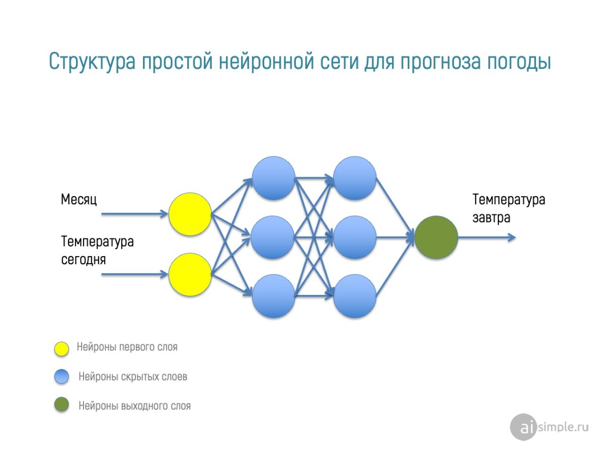 Пример структуры нейронной сети для прогноза погоды в Москве